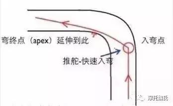 摩托车骑行技巧：逆操舵 - 第7张