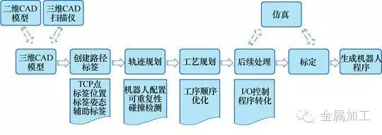 工业机器人四种编程技术 - 第11张