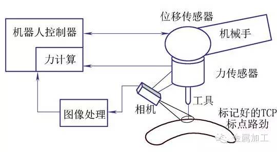 工业机器人四种编程技术 - 第16张