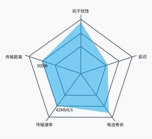 蓝牙从1.0到5.3，各版本协议有什么哪些特点？功能有什么不同 - 第6张