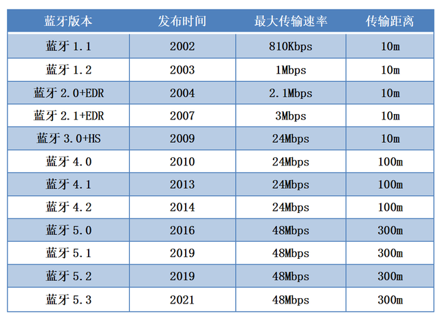 蓝牙从1.0到5.3，各版本协议有什么哪些特点？功能有什么不同 - 第2张