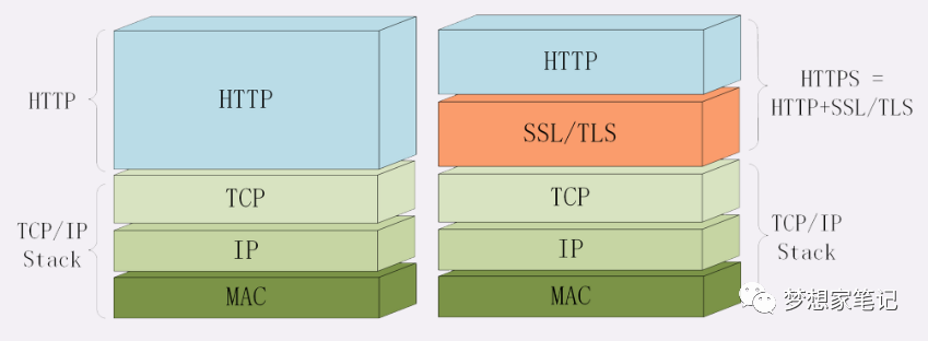 一文带你了解HTTPS 和 SSL/TLS之间的区别 - 第1张