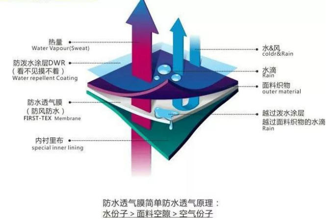 科学登山健身指导 | 如何选择适合自己的冲锋衣 - 第3张