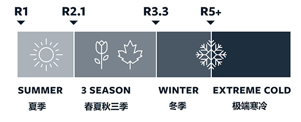 科学登山健身指导 | 夏季露营，如何选择适合你的睡垫和睡袋 - 第5张